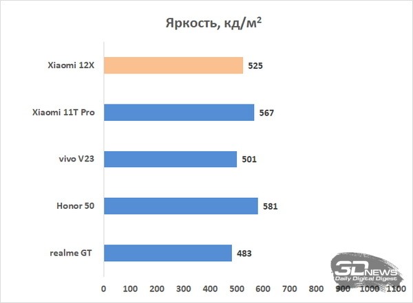 Обзор смартфона Xiaomi 12X: двуликий 