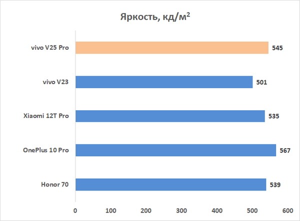 Обзор смартфона vivo V25 Pro: оригинал в поисках баланса 