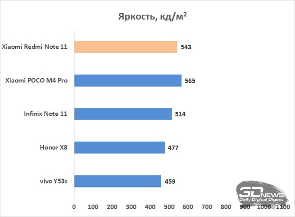 Обзор смартфона Xiaomi Redmi Note 11: хит — он и в кризис хит 