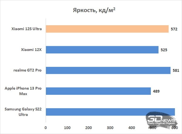 Обзор смартфона Xiaomi 12S Ultra: бескомпромиссный флагман с самым большим сенсором Обзор смартфона Xiaomi 12S Ultra: бескомпромиссный флагман с самым большим сенсором