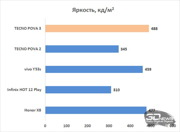 Обзор смартфона TECNO POVA 3: огромный во всем 