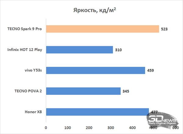 Обзор смартфона TECNO Spark 9 Pro: недорого, но на стиле 