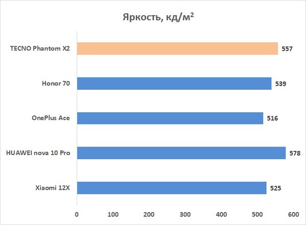 Обзор TECNO PHANTOM X2: свежий взгляд на флагманский смартфон 