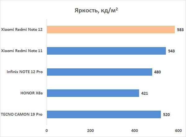 Обзор смартфона Xiaomi Redmi Note 12: уже не торт Обзор смартфона Xiaomi Redmi Note 12: уже не торт