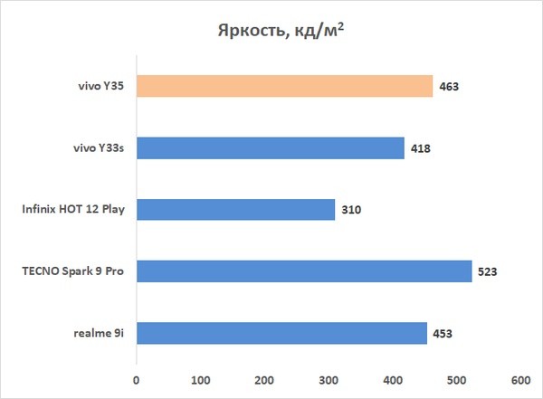 Обзор смартфона vivo Y35: бюджетная красота 
