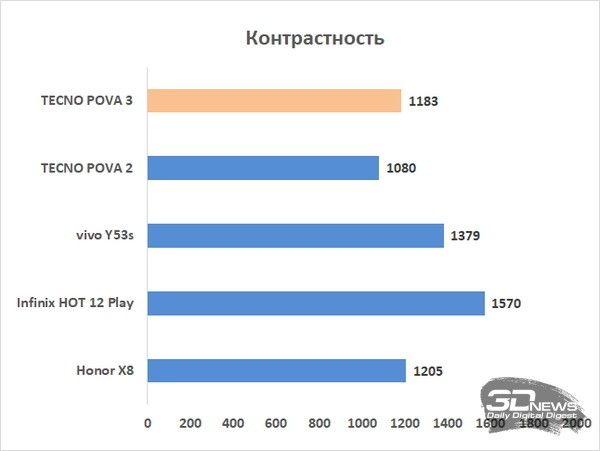 Обзор смартфона TECNO POVA 3: огромный во всем 