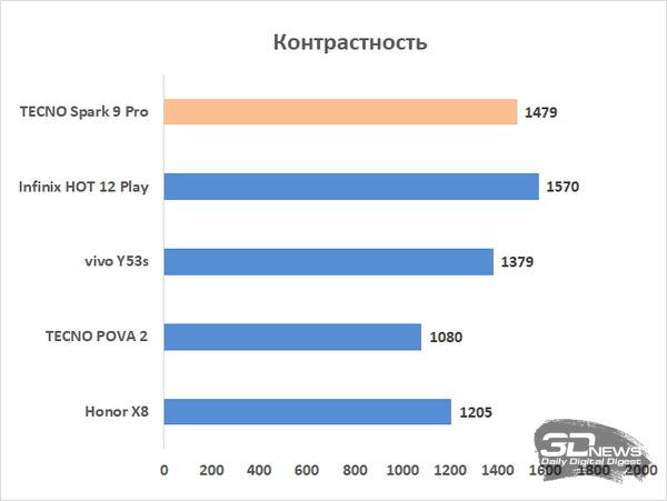 Обзор смартфона TECNO Spark 9 Pro: недорого, но на стиле 