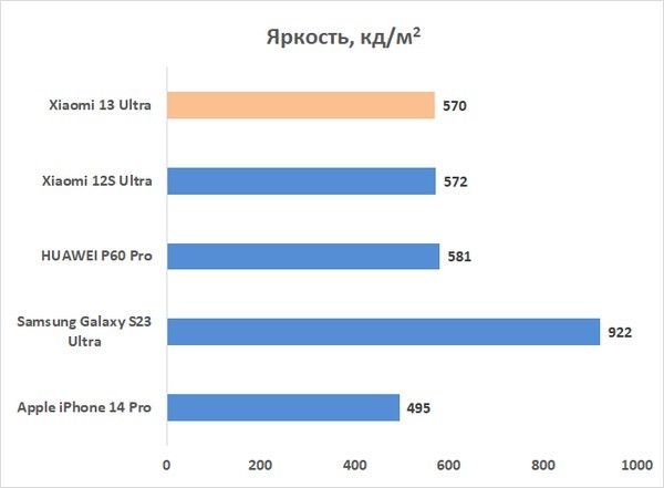 Обзор смартфона Xiaomi 13 Ultra, скидывающего фотокамеры с корабля современности 