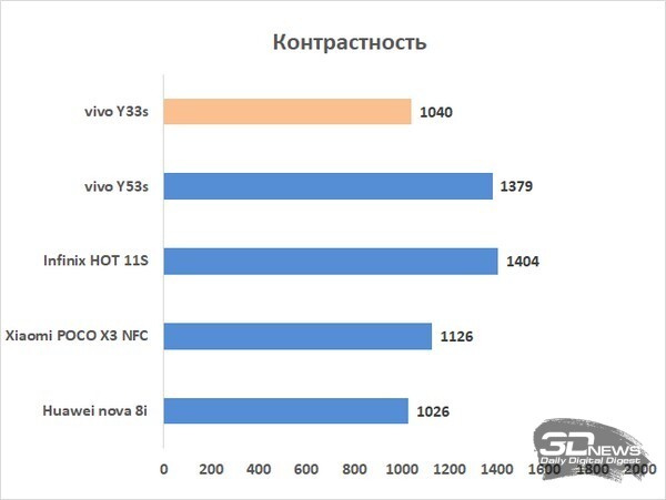 Обзор смартфона vivo Y33s: шаг за шагом 