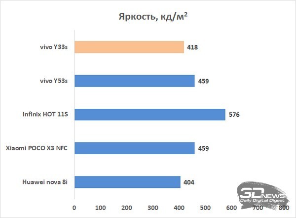 Обзор смартфона vivo Y33s: шаг за шагом 