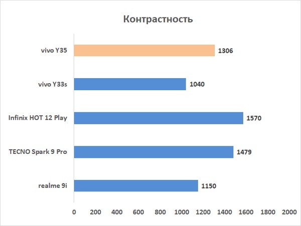 Обзор смартфона vivo Y35: бюджетная красота 