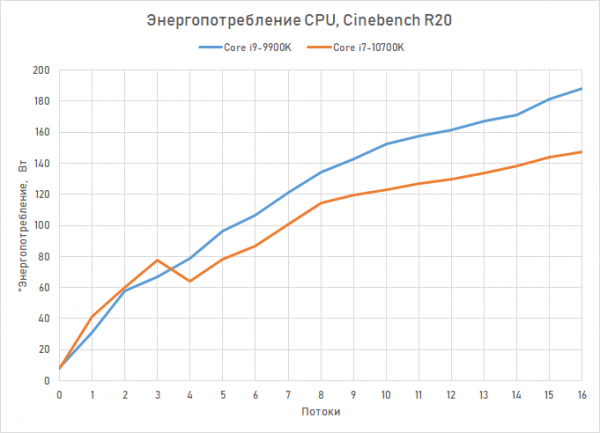 Обзор процессора Intel Core i7-10700K: Core i9-9900K на новый лад 