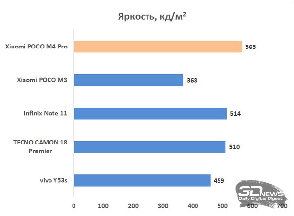 Обзор Xiaomi POCO M4 Pro: яркий игровой смартфон с претензией на звание народного 