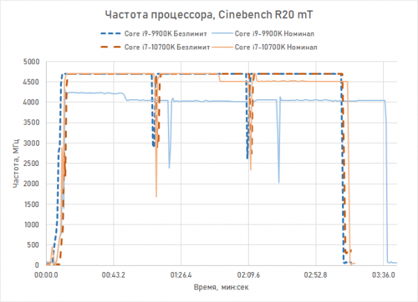 Обзор процессора Intel Core i7-10700K: Core i9-9900K на новый лад 