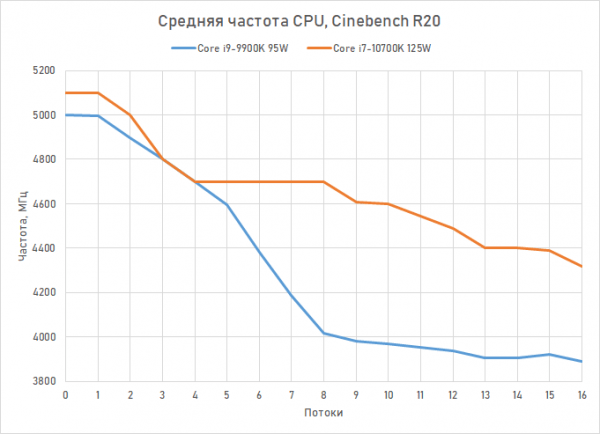 Обзор процессора Intel Core i7-10700K: Core i9-9900K на новый лад 