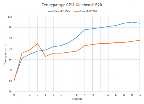 Обзор процессора Intel Core i7-10700K: Core i9-9900K на новый лад 