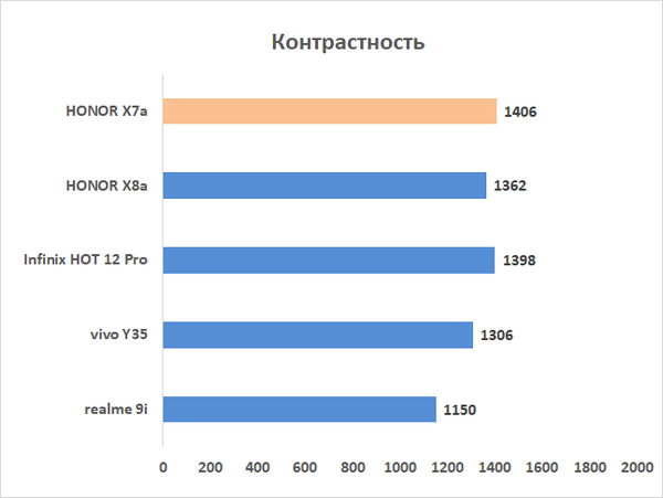 Обзор смартфона HONOR X7a: все ради автономности 