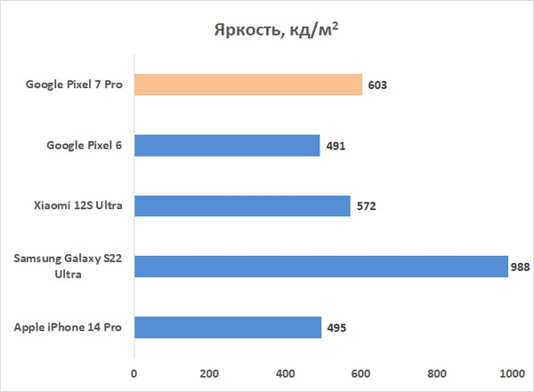 Обзор смартфона Google Pixel 7 Pro: главный андроид 