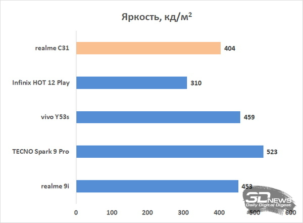 Обзор смартфона realme C31: давай не усложнять 