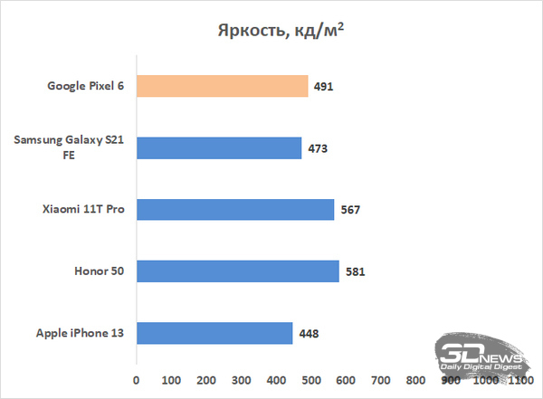 Обзор смартфона Google Pixel 6: как никогда уместен 