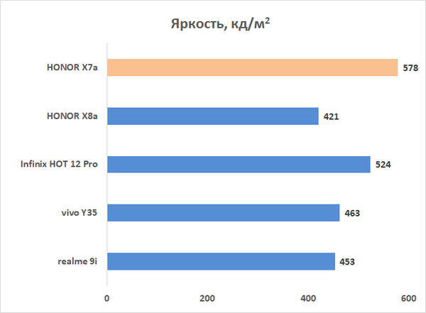 Обзор смартфона HONOR X7a: все ради автономности 
