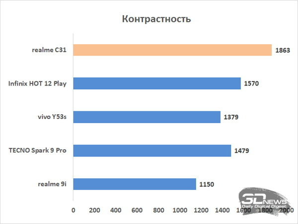 Обзор смартфона realme C31: давай не усложнять 