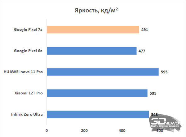 Обзор смартфона Google Pixel 7a: лучше во всем, но при этом хуже в целом 