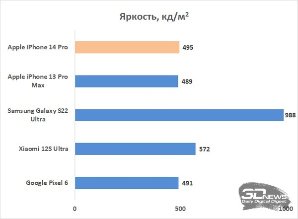 Обзор смартфона Apple iPhone 14 Pro: коррекция бровей 