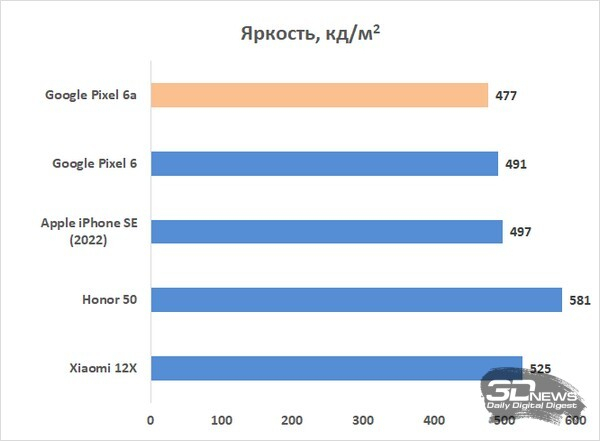 Обзор смартфона Google Pixel 6a: не вспоминай о Nexus 